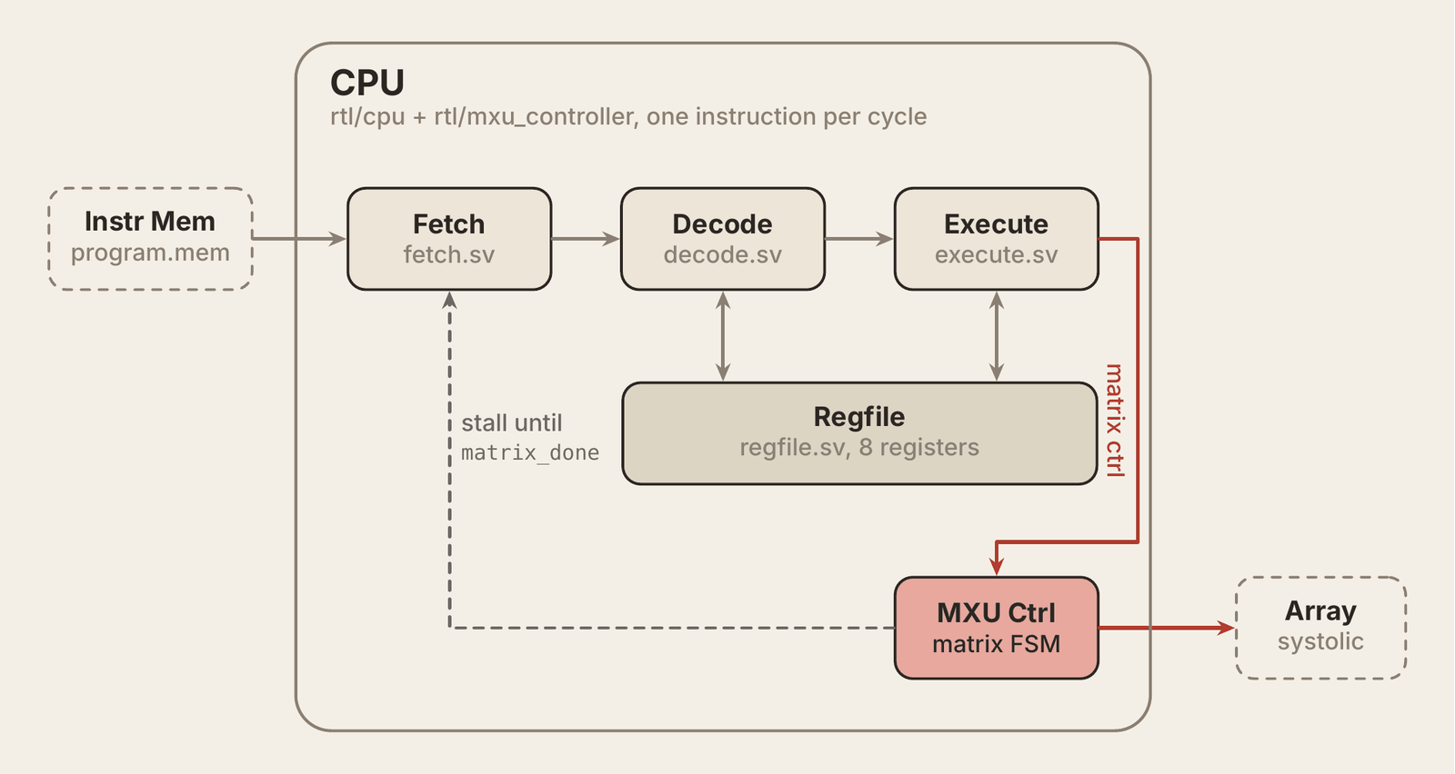 CPU block diagram, static