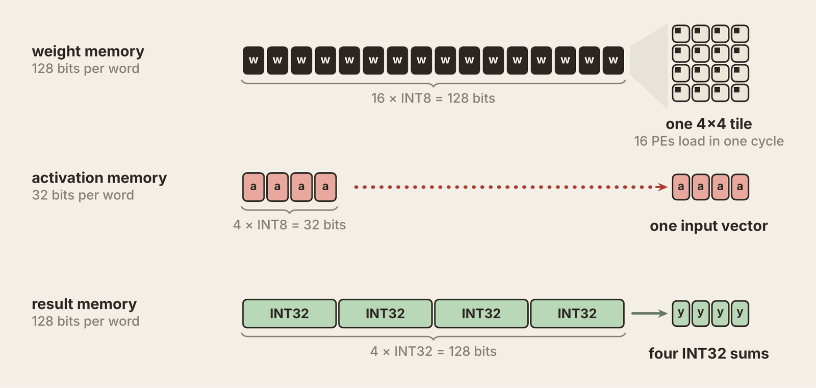 three memories as rows of cells, word width and what each word feeds