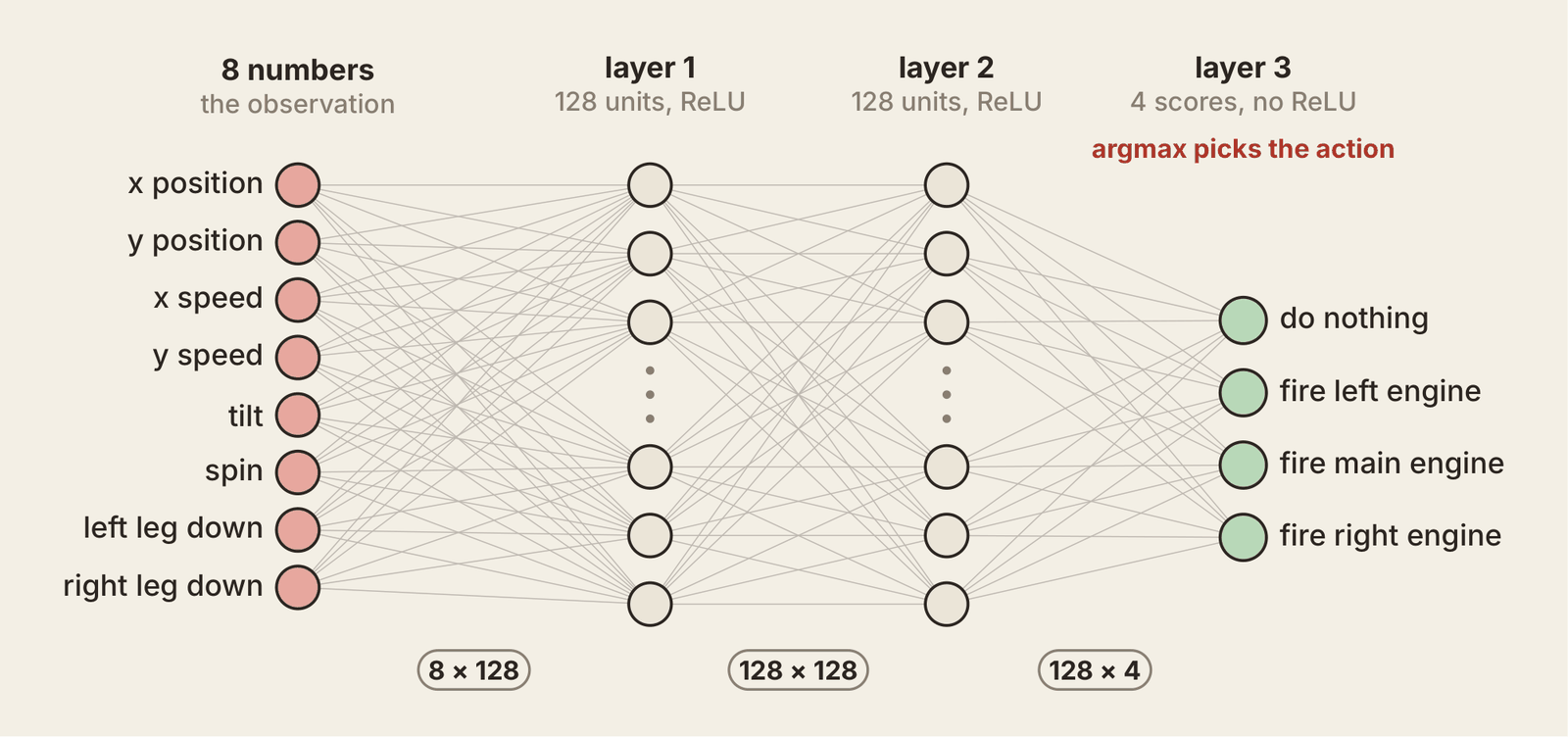8 named inputs, two layers of 128, 4 actions, flat 2D