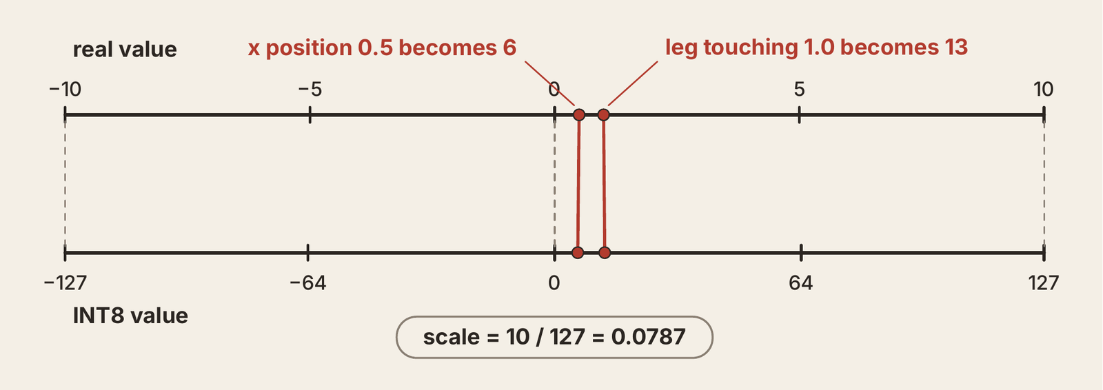 number line mapping real values from -10 to 10 onto INT8 values from -127 to 127, with 0.5 -> 6 and 1.0 -> 13 marked, flat 2D