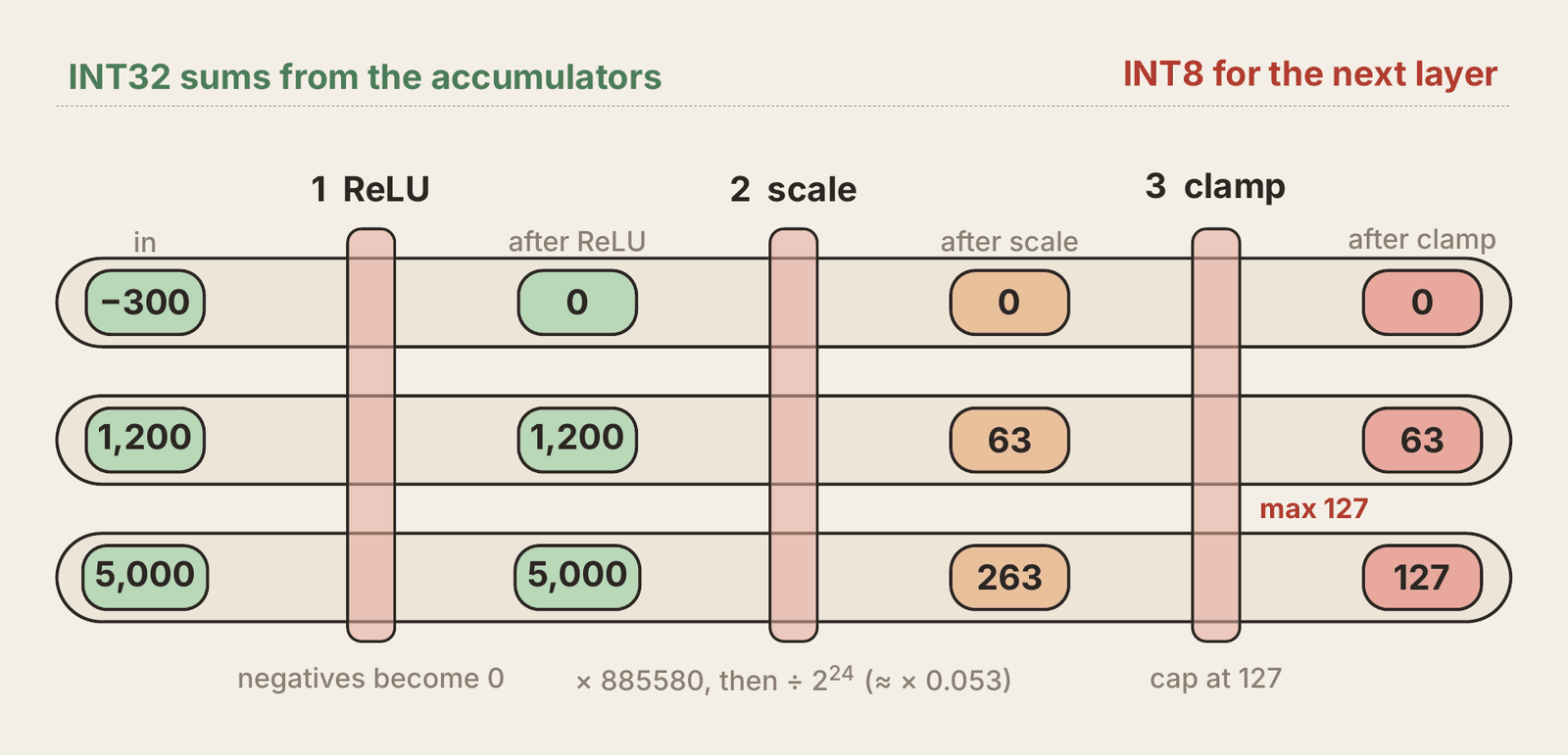 three sums through the ReLU, scale and clamp gates