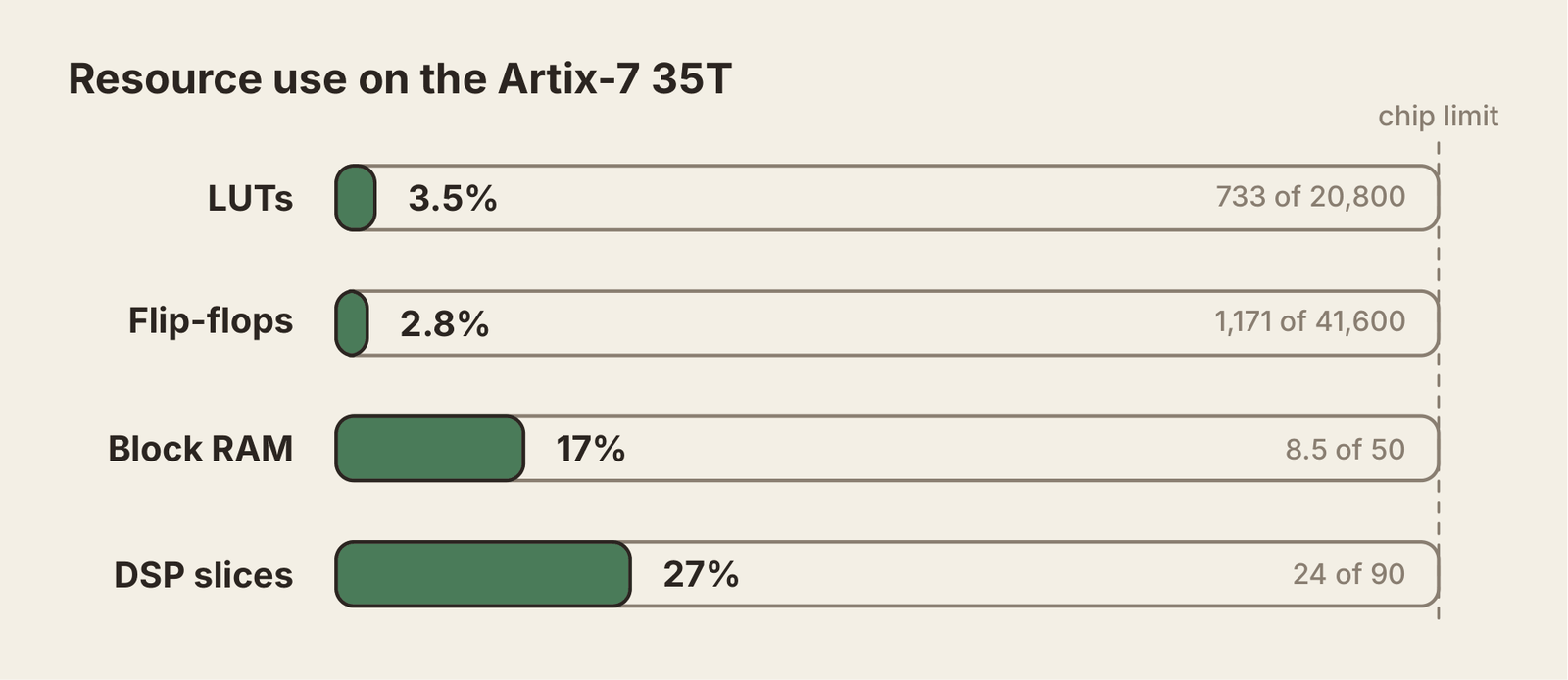 LUTs, flip-flops, block RAM and DSP slices as a share of the Artix-7 35T, flat 2D