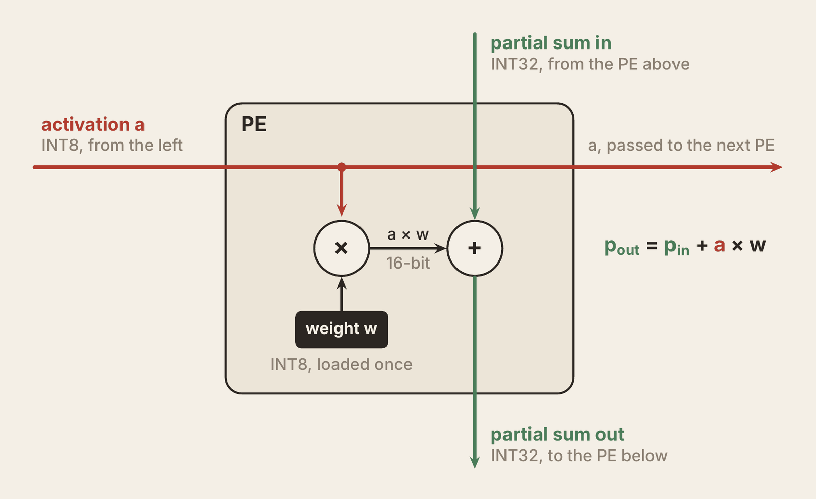 one PE, static