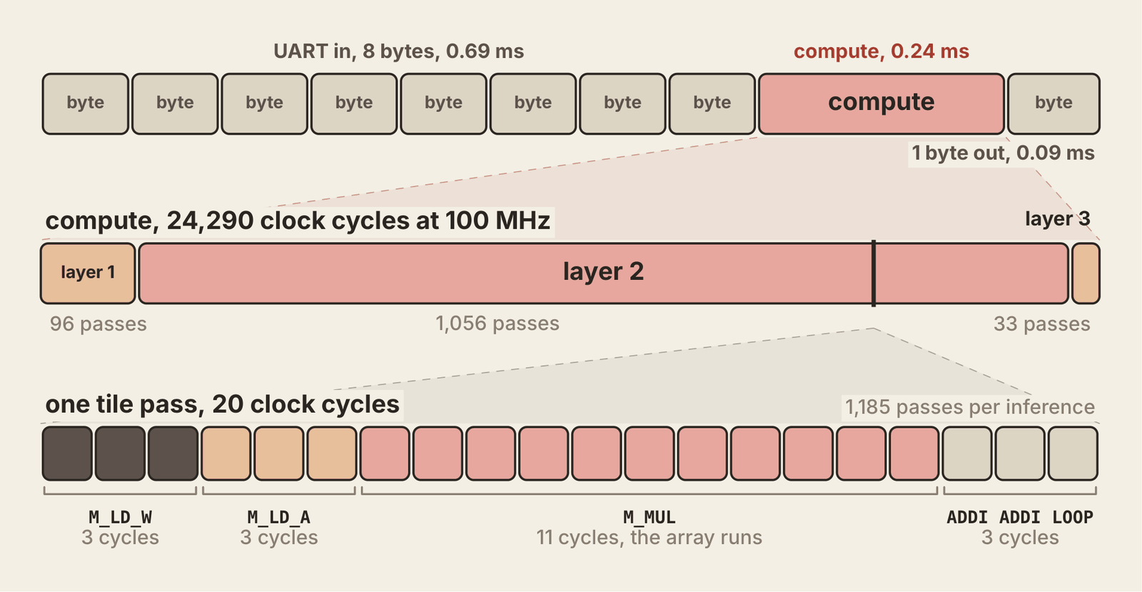 one inference zoomed from milliseconds to single clock cycles