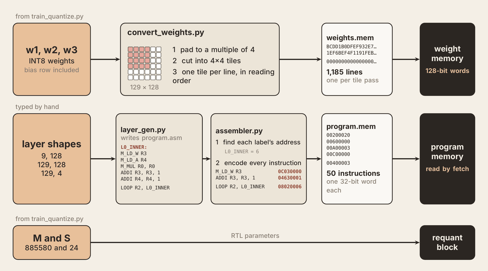 the toolchain from train_quantize.py to weights.mem, program.mem and the requant constants, flat 2D