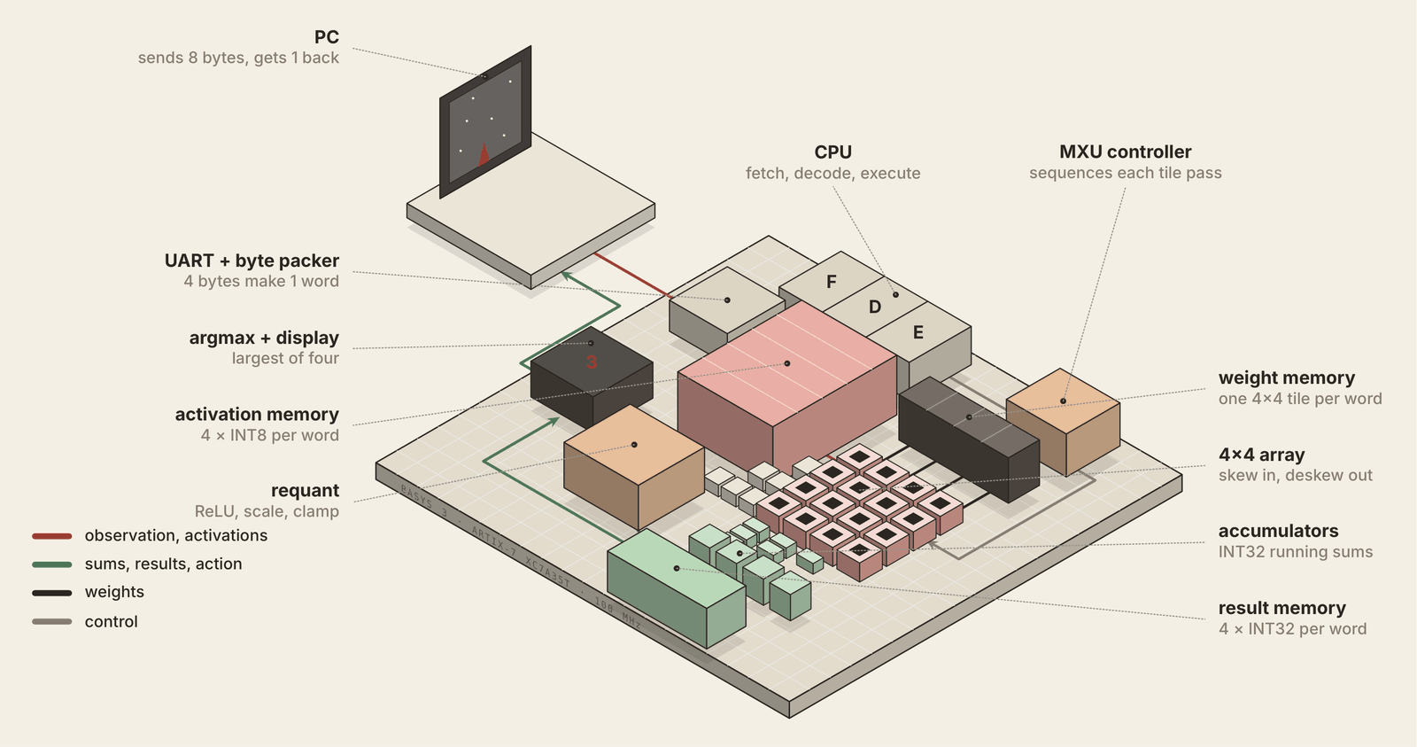 isometric view of the whole machine on the board